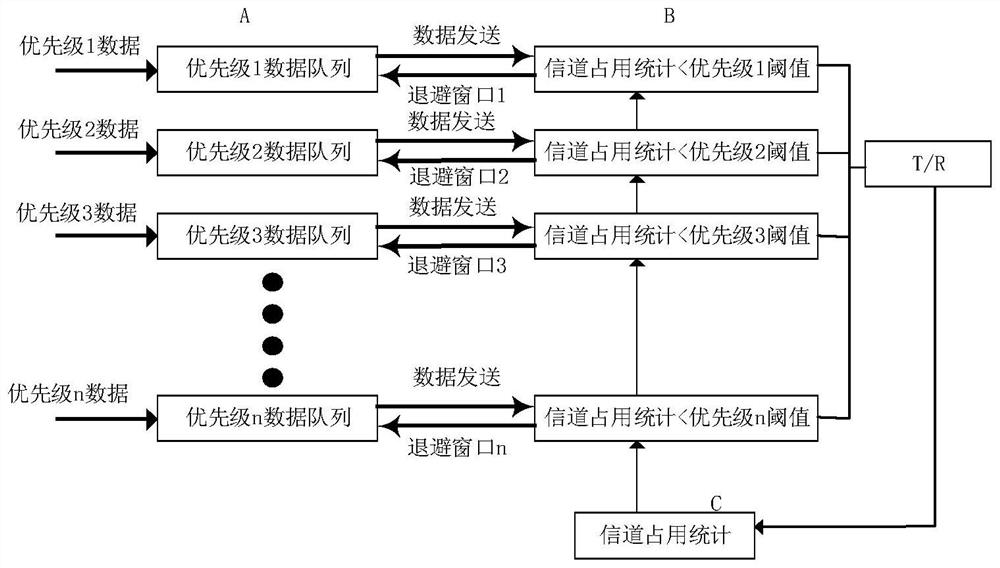 Threshold Adaptive Adjustment Method Based on Statistical Prioritized Multiple Access