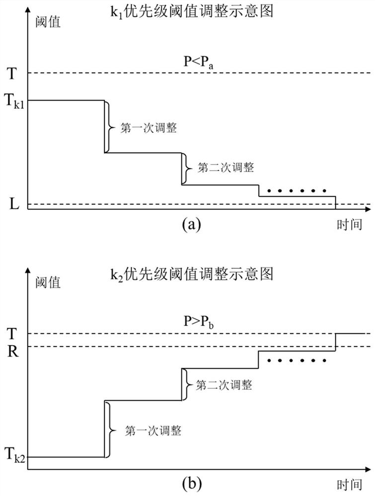 Threshold Adaptive Adjustment Method Based on Statistical Prioritized Multiple Access