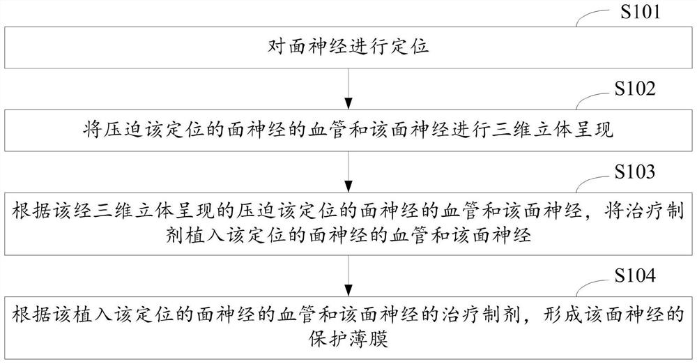 Facial nerve targeted decompression therapy method, device and computer equipment