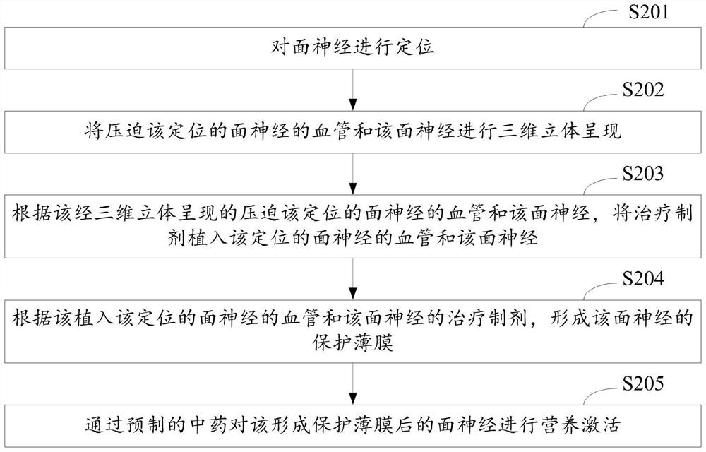 Facial nerve targeted decompression therapy method, device and computer equipment