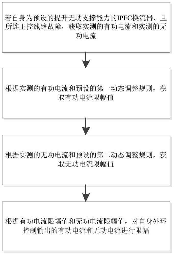 Method and system for improving reactive support capability, storage medium and computing equipment