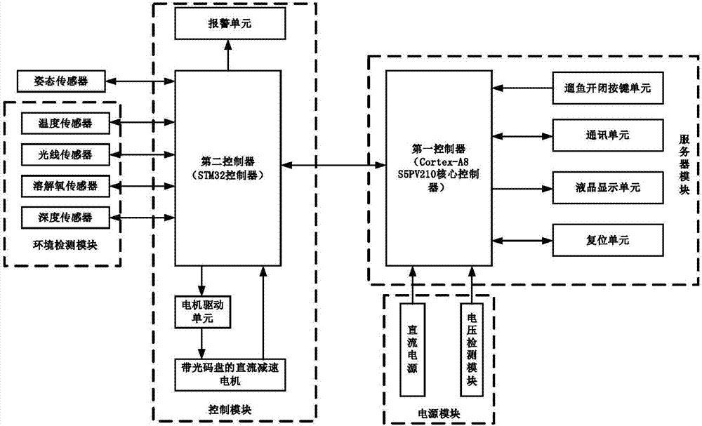 Full-automatic intelligent fishing rod based on embedded system and using method of full-automatic intelligent fishing rod