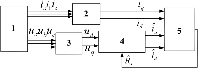 Speed ​​sensorless control algorithm for direct drive permanent magnet synchronous wind power system