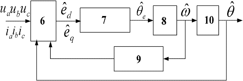 Speed ​​sensorless control algorithm for direct drive permanent magnet synchronous wind power system