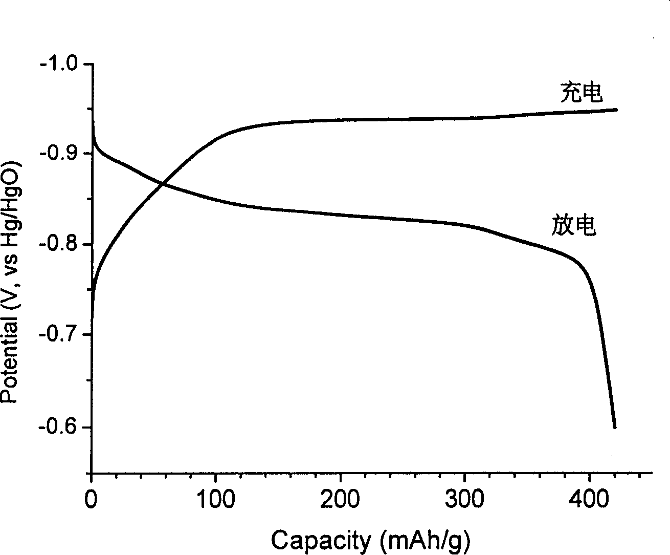 Nickel-hydrogen power battery