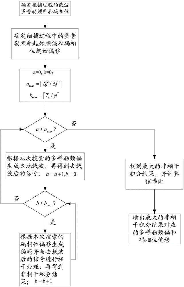 A Spread Spectrum Signal Synchronization Method with Coarse Capture and Fine Capture