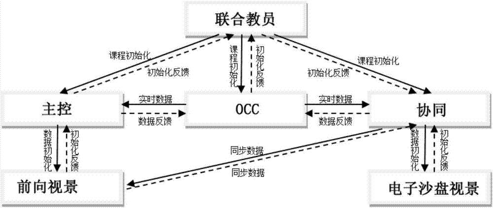 Rail traffic virtual electronic sand table simulation training system and method