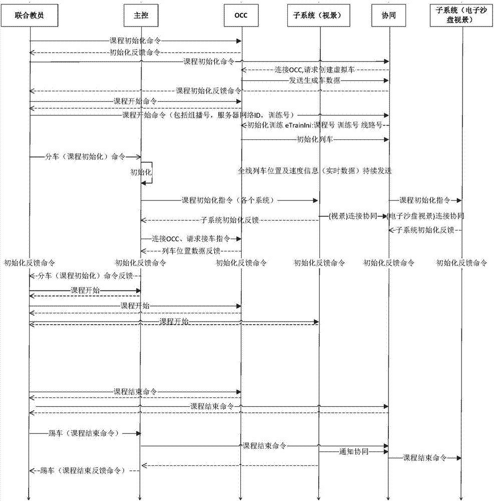 Rail traffic virtual electronic sand table simulation training system and method