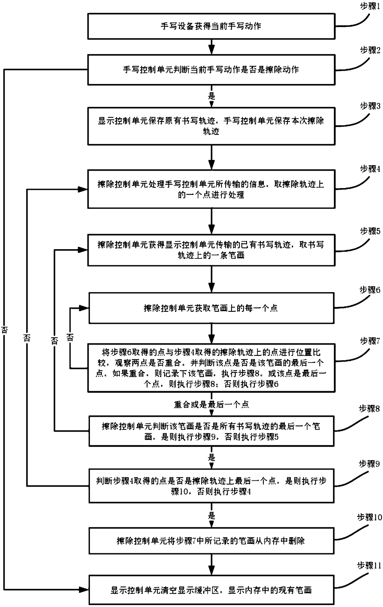 A method of deleting handwriting stroke information inputted by a user on a handwriting device