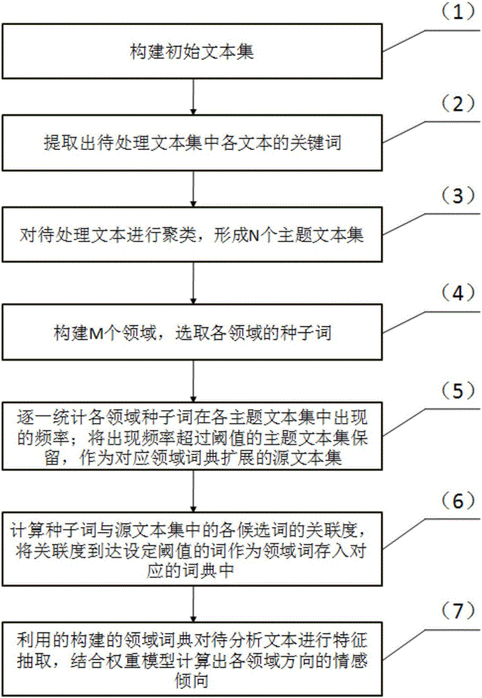 Dictionary-based multi-dimensional emotion analysis method