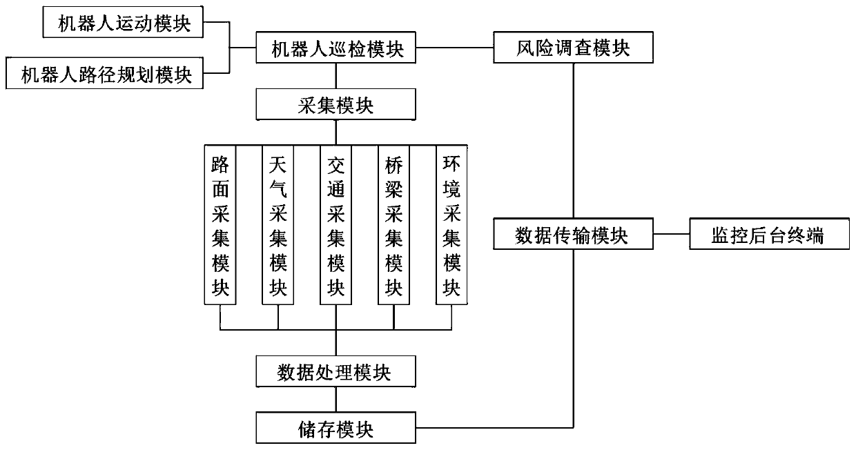 Highway daily maintenance information management system