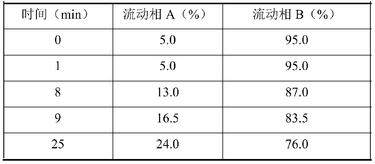 HPLC fingerprint determination method of cough relieving Bulbus fritillariae cirrhosae and loquat dripping pills