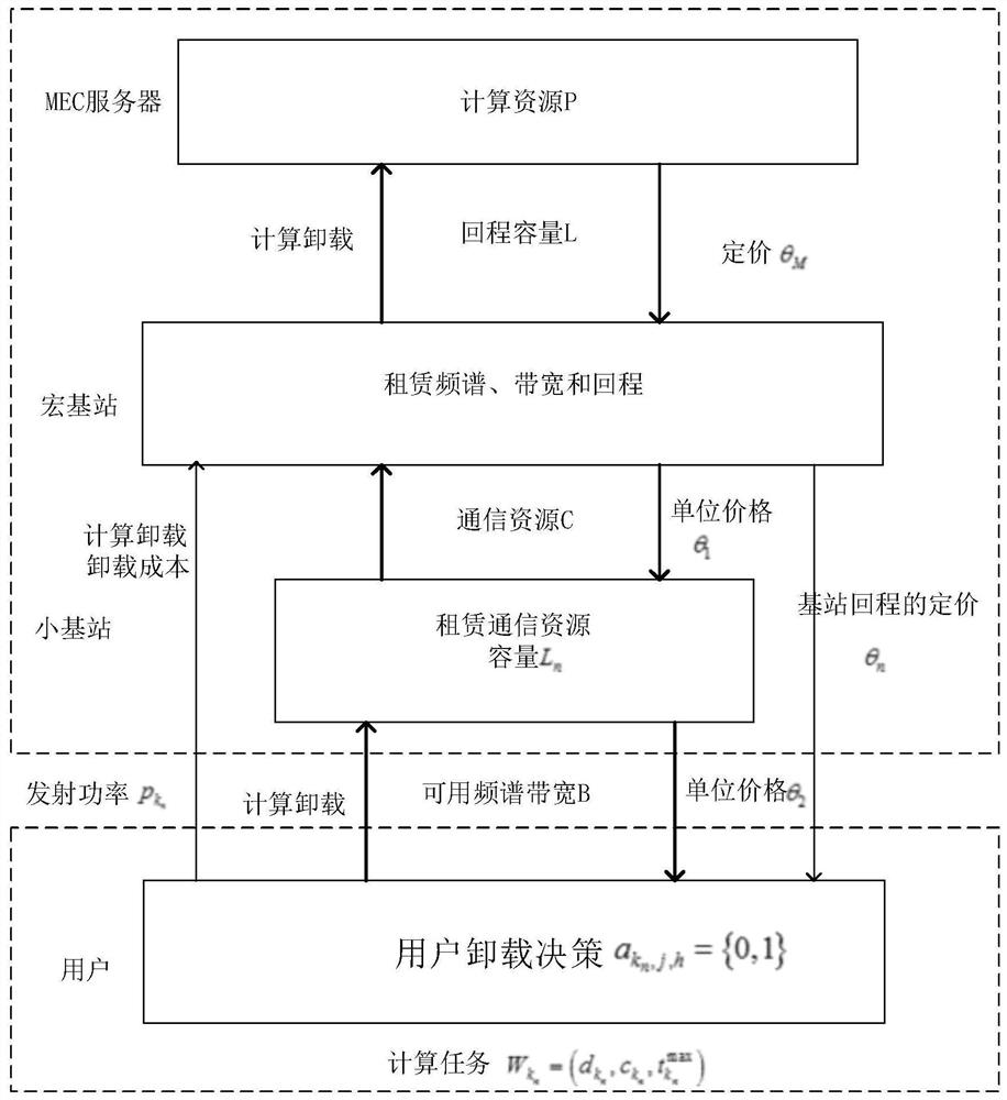 A communication computing resource replacement method based on edge cloud network