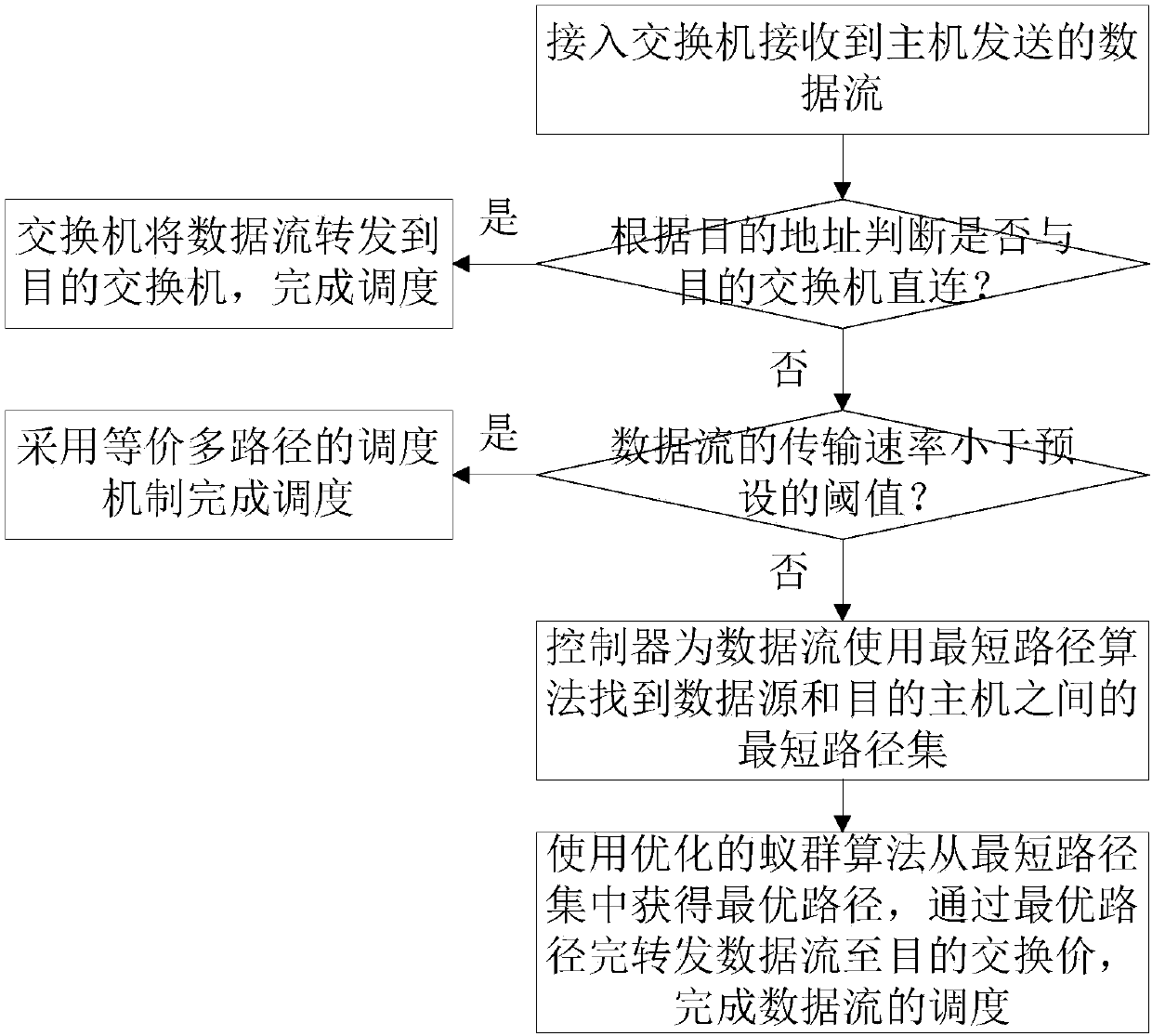 Data center flow scheduling method based on quality of service