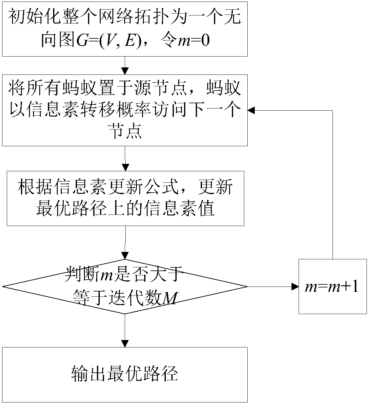 Data center flow scheduling method based on quality of service