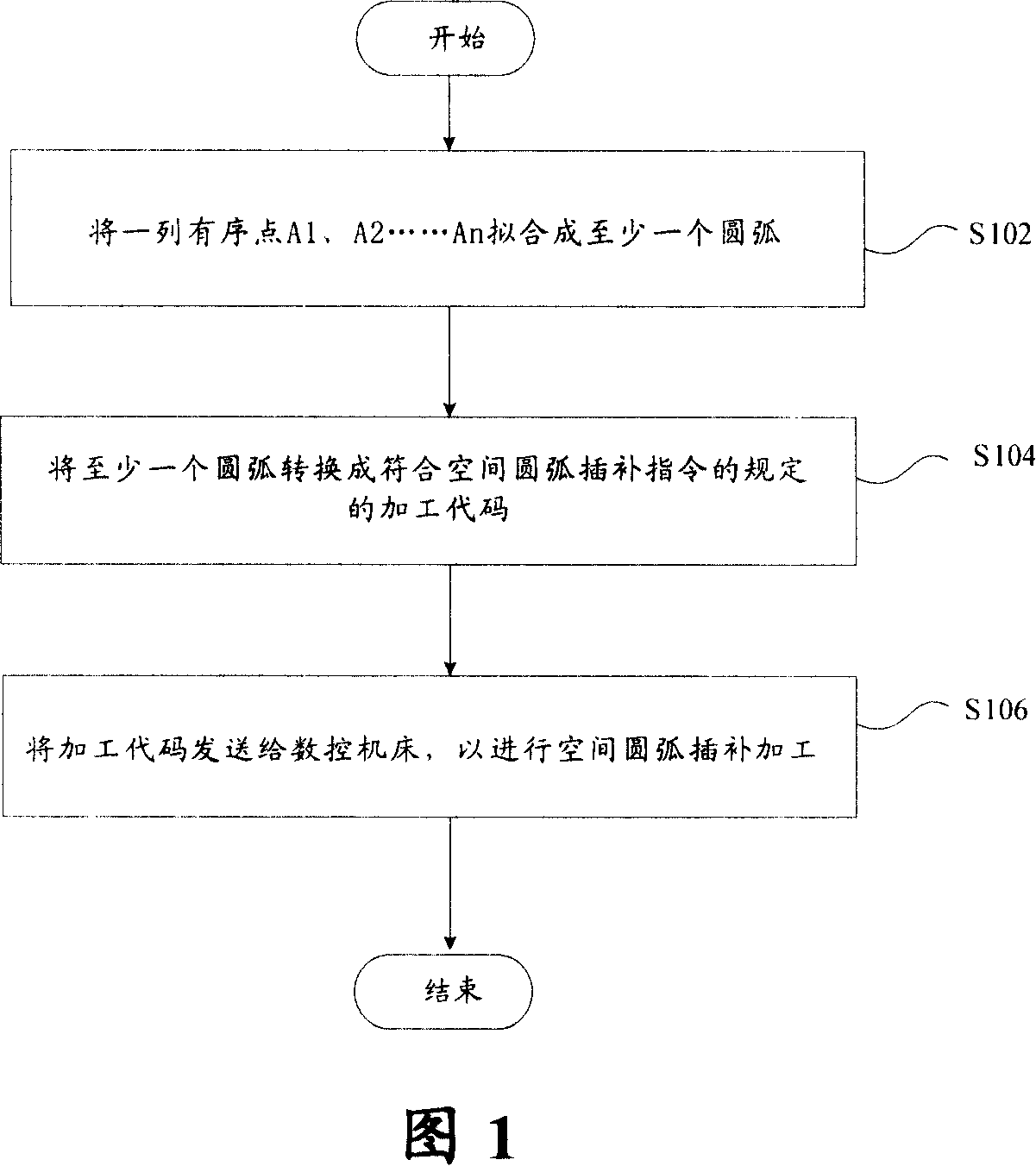 Method and apparatus for driving numerically controlled machine to execute space circular arc interpolation process