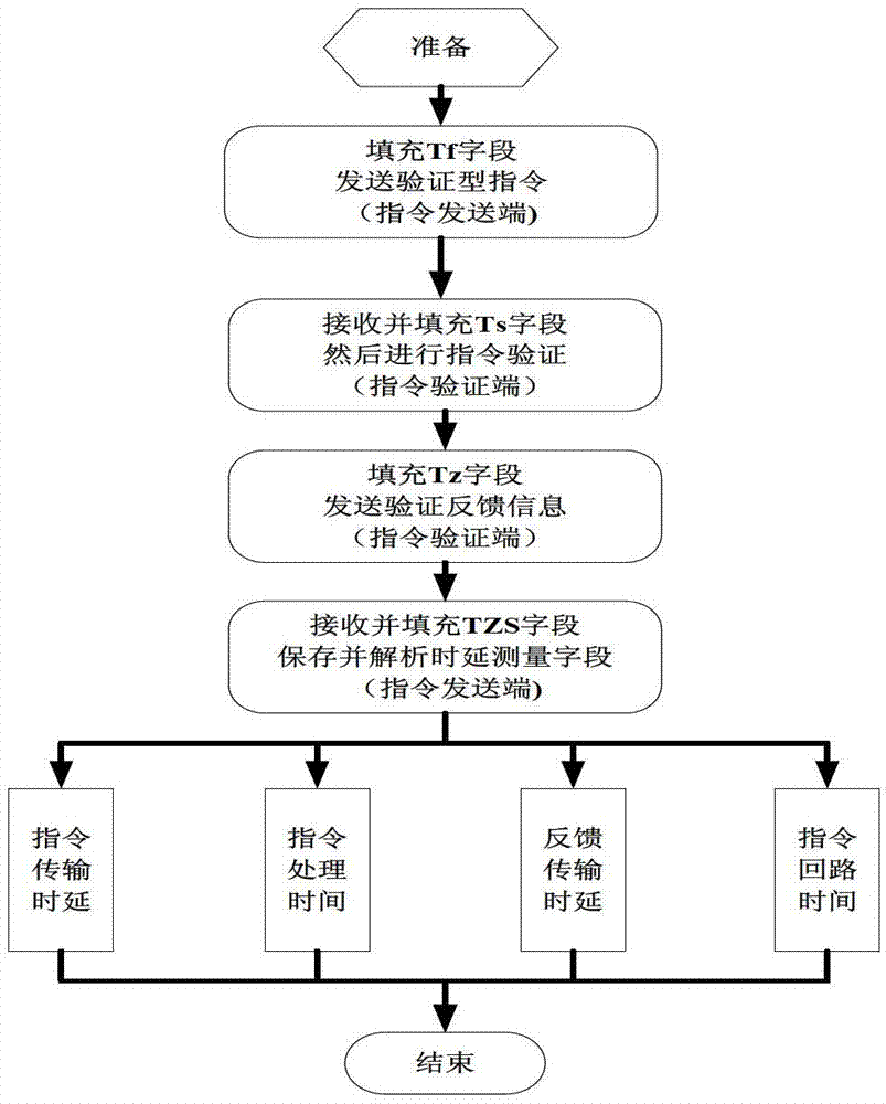 Measuring method of space teleoperation command time delay