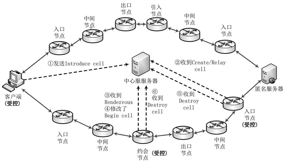 A traceability method of tor network