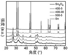 A kind of composite photocatalytic material and preparation method of tin nanoparticle-modified tritin tetraoxide nanosheets with oxygen vacancies