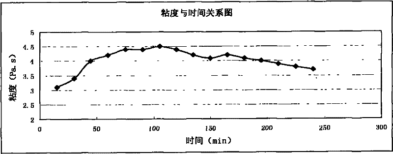 Rubber asphalt proportioning method and rubber asphalt detritus under-sealed layer technique