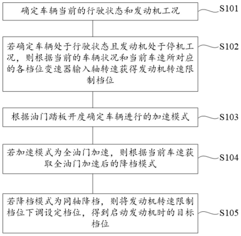 Gear selection method and system for hybrid vehicle, electronic equipment and storage medium