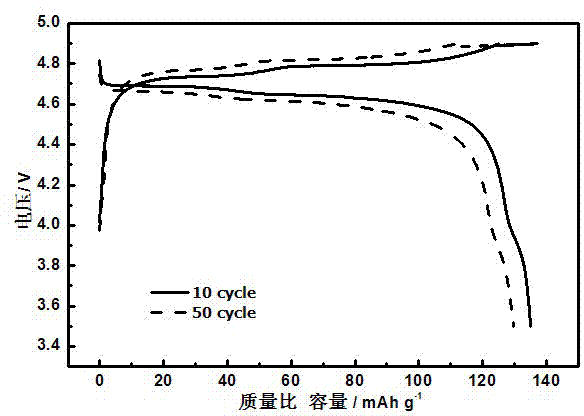 High-voltage lithium ion battery positive electrode material with spinel structure and preparation method thereof