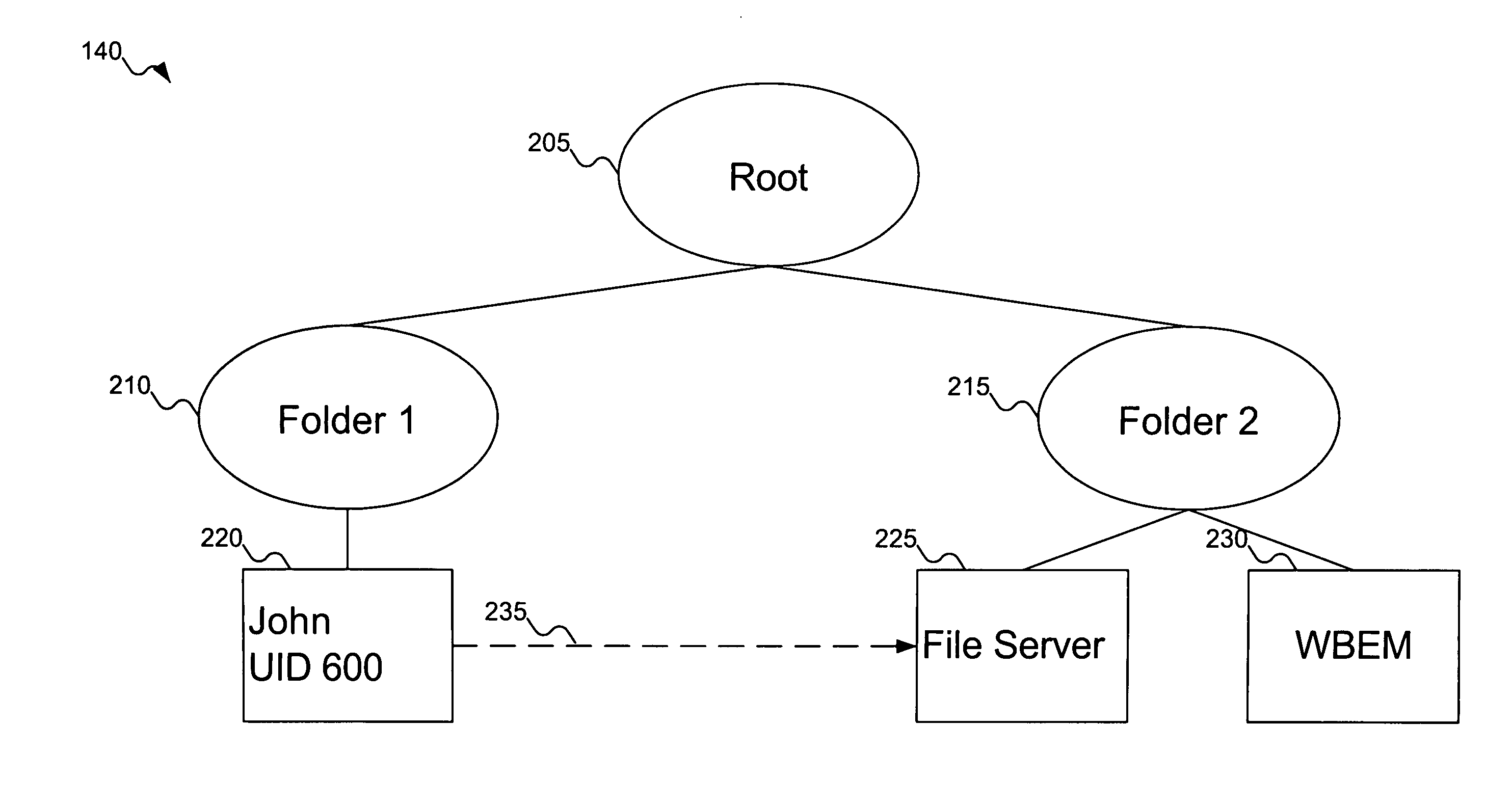 Synthesized root privileges