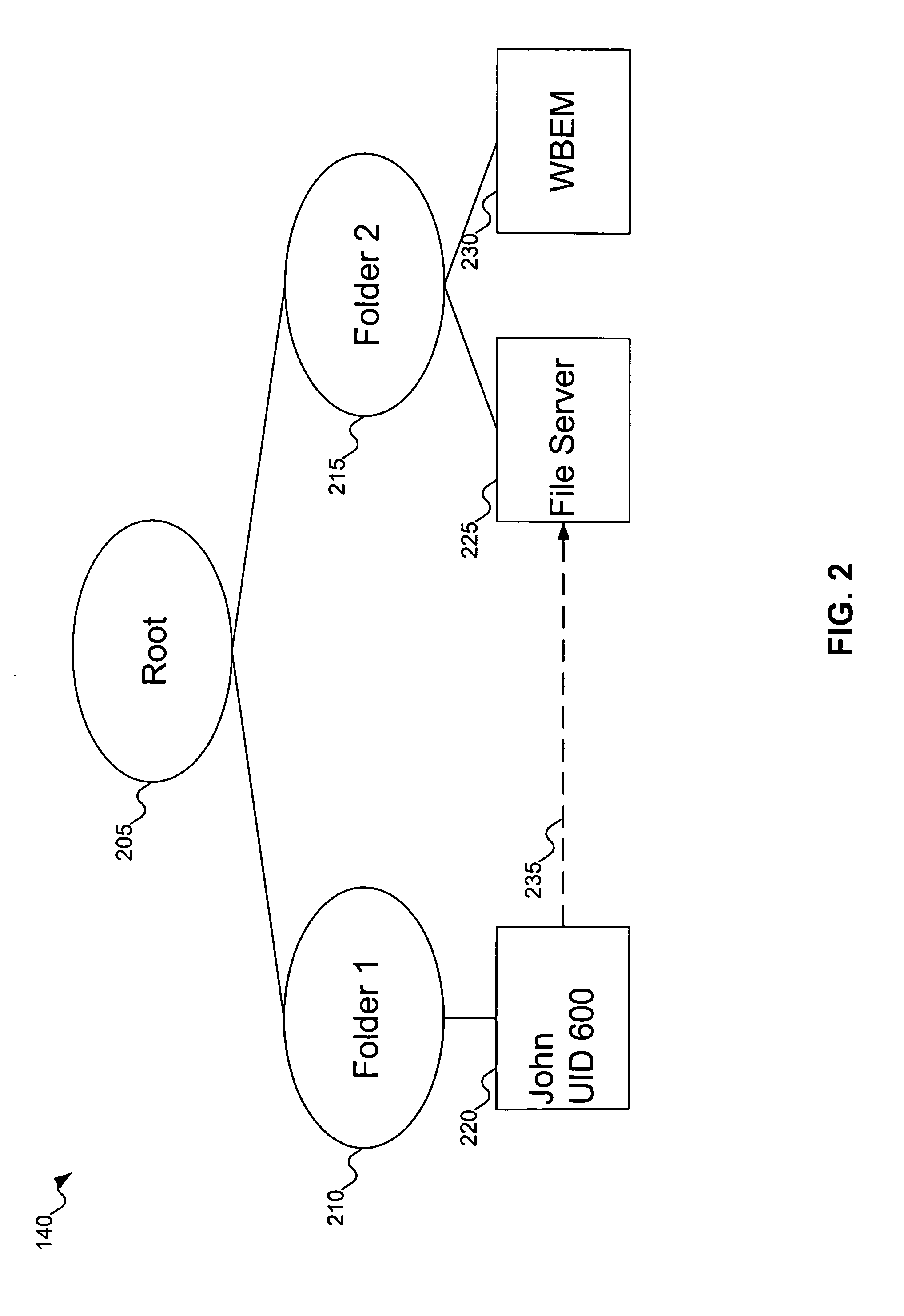 Synthesized root privileges