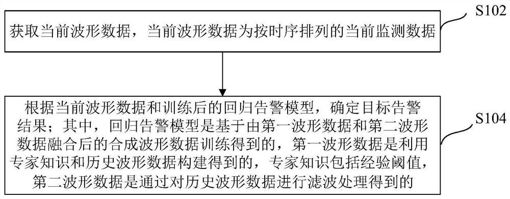 Alarm monitoring method and system, electronic equipment and computer readable storage medium