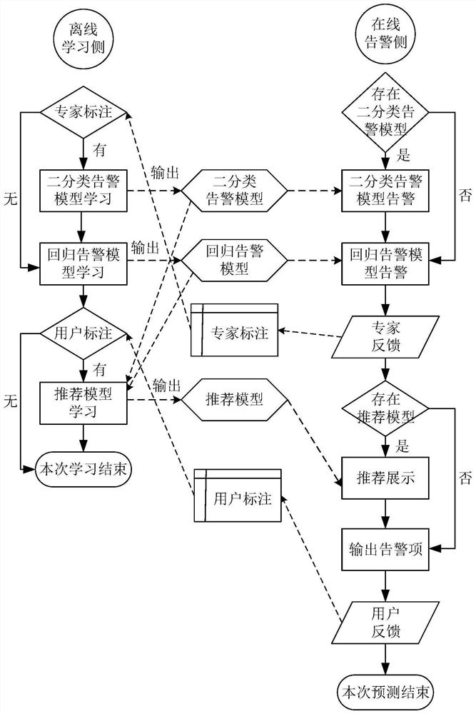 Alarm monitoring method and system, electronic equipment and computer readable storage medium