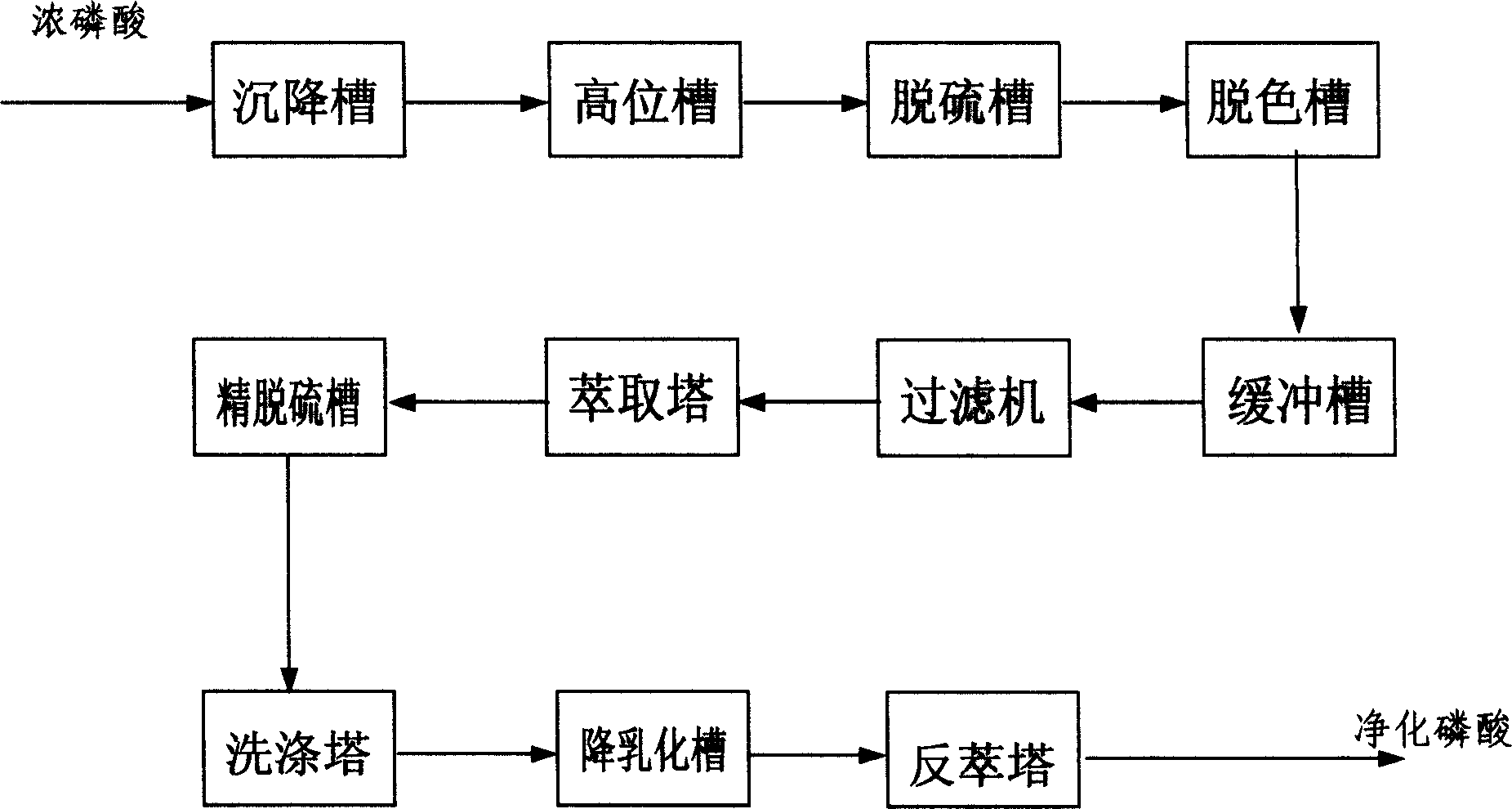 Purified wet-process technique for producing phosphoric acid and equipment thereof