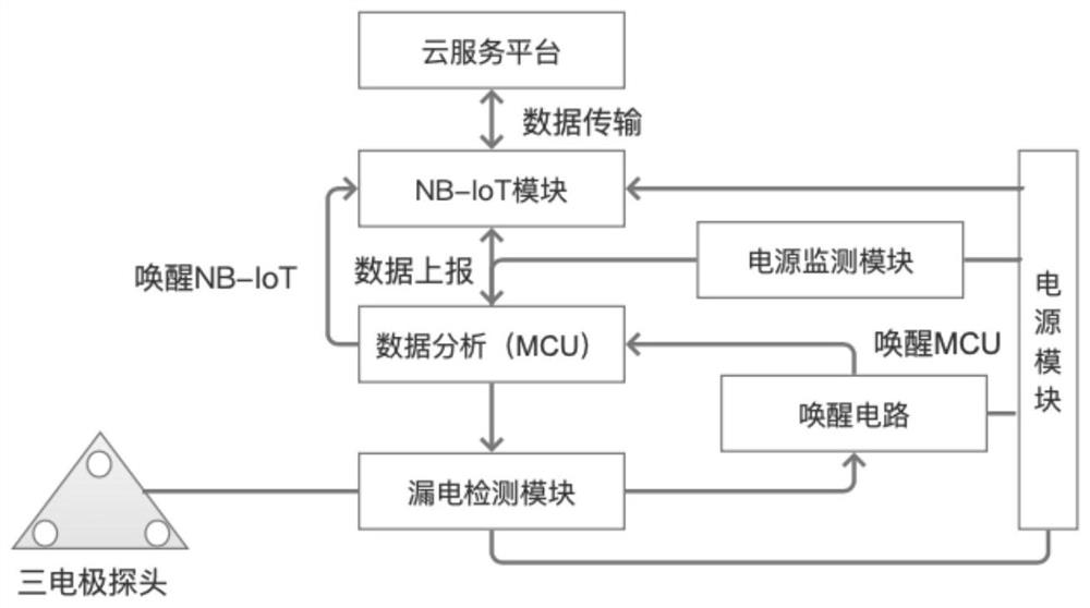 A remote alarm device and method for electric leakage detection