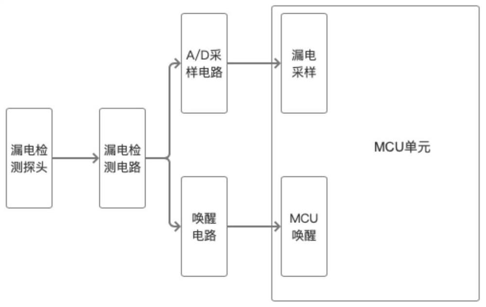 A remote alarm device and method for electric leakage detection