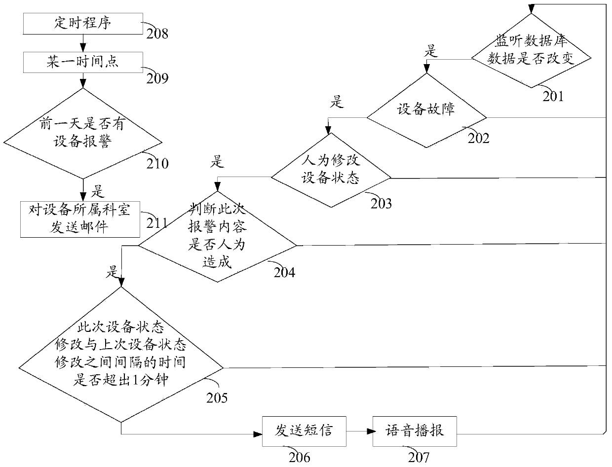 Equipment failure warning method, device and CIM system