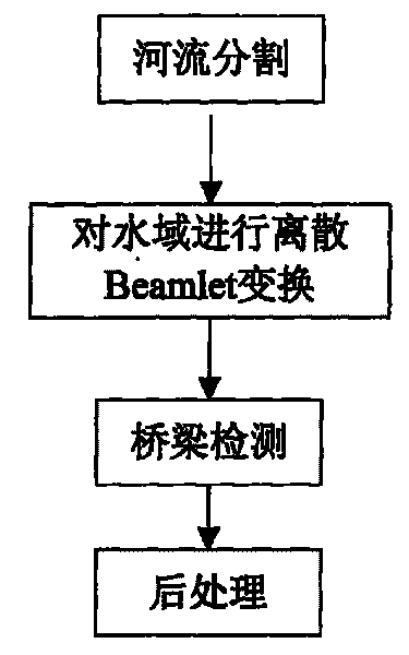 Method for detecting bridge from remote sense image