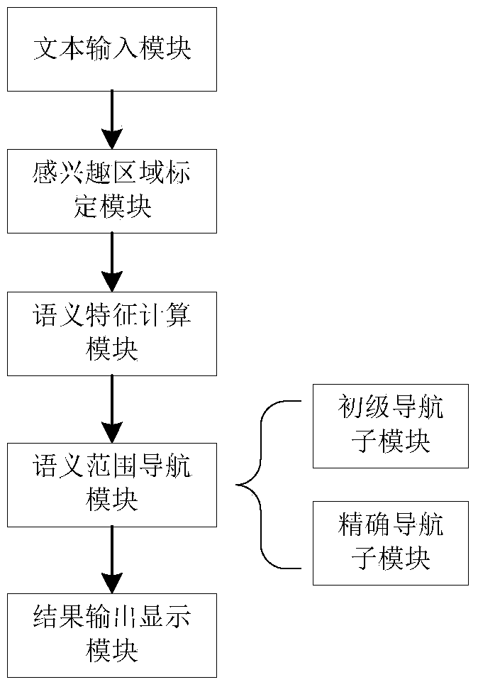 Automatic navigating method and system for interested semantic range of electronic reading