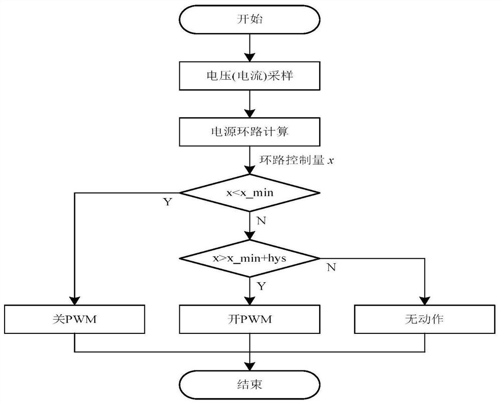 A full digital control method and control system for light-load intermittent output of a power supply