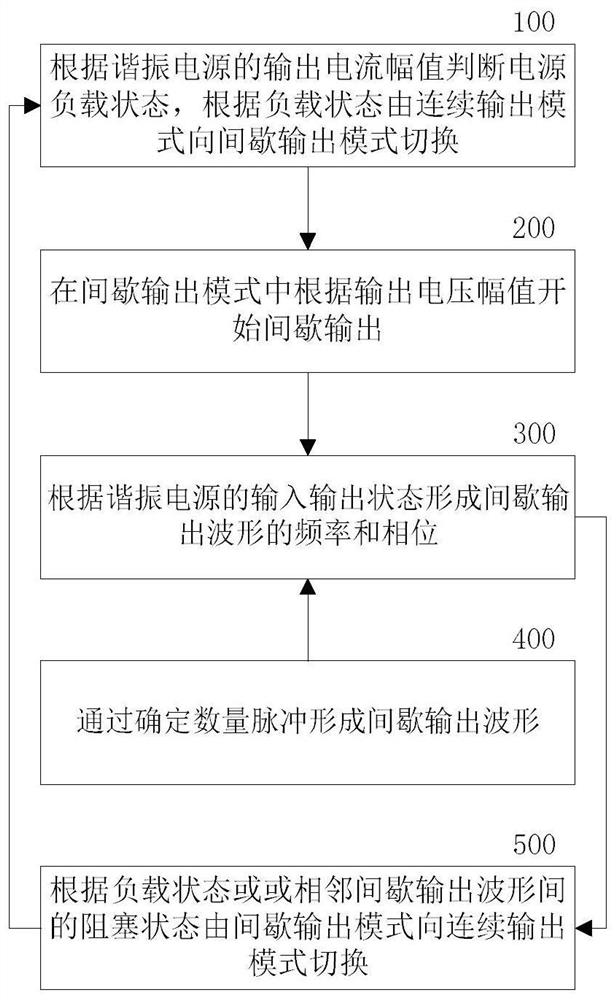 A full digital control method and control system for light-load intermittent output of a power supply