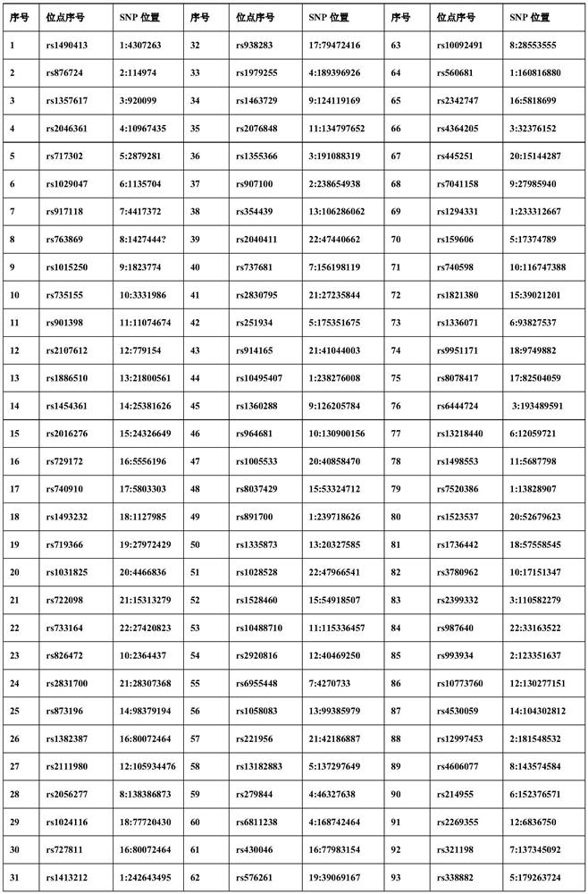 A high-throughput multi-site SNP detection kit and detection method thereof