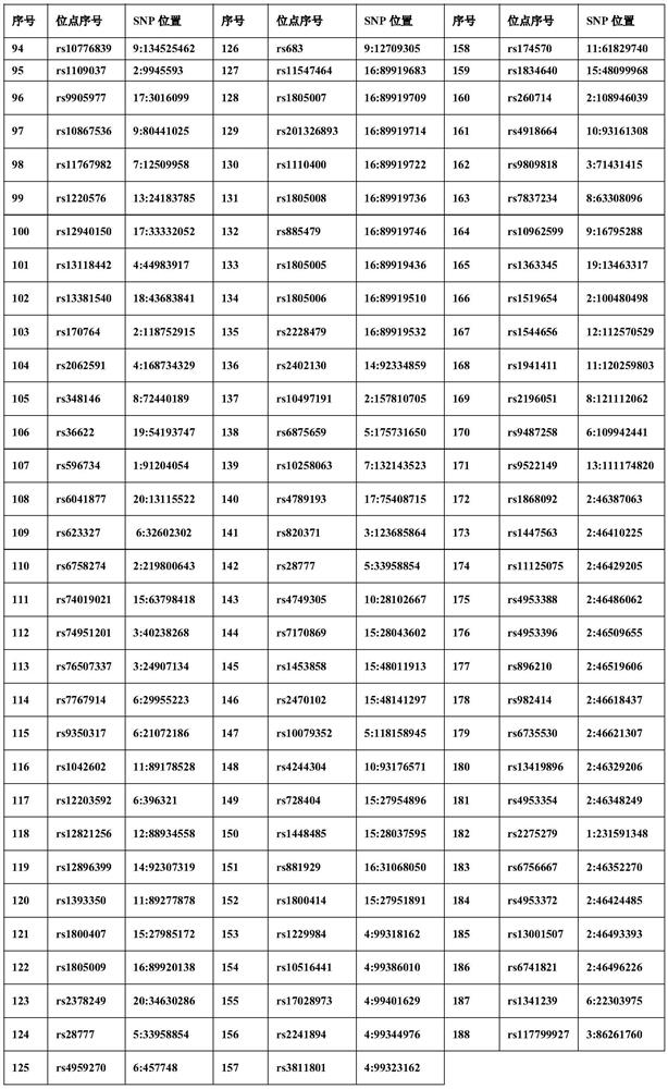 A high-throughput multi-site SNP detection kit and detection method thereof