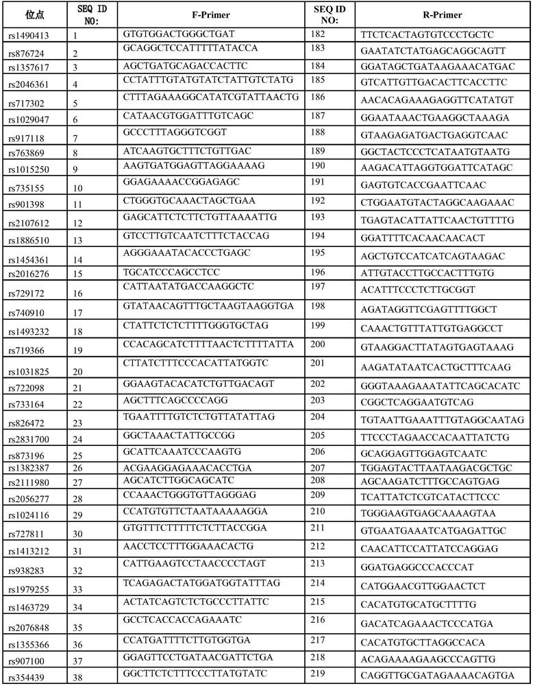 A high-throughput multi-site SNP detection kit and detection method thereof