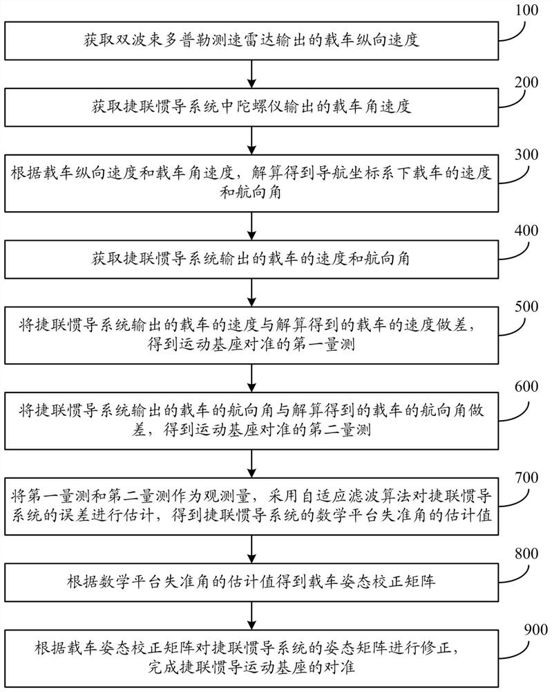 Doppler radar assisted strapdown inertial navigation motion base alignment method and system