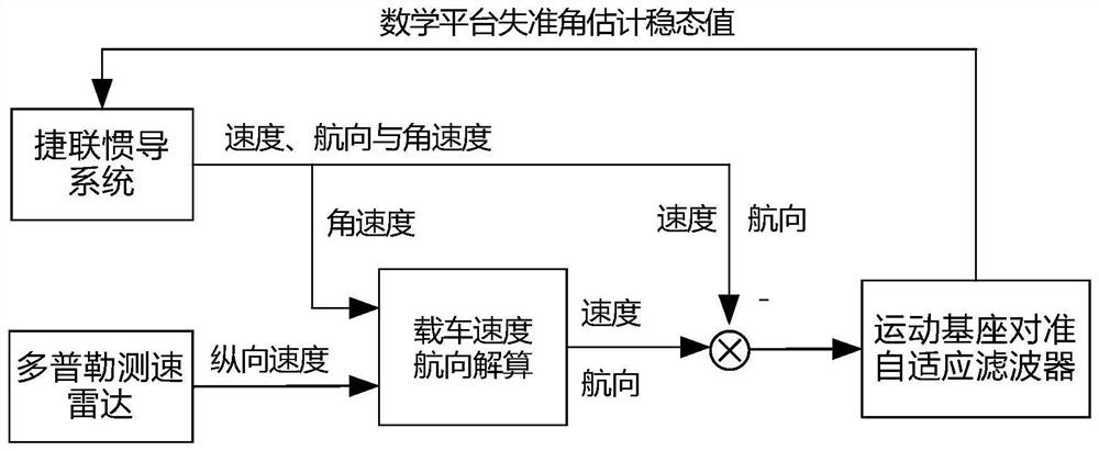 Doppler radar assisted strapdown inertial navigation motion base alignment method and system