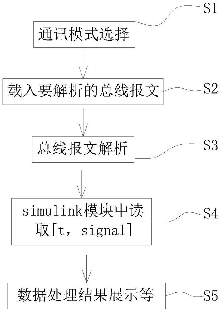 A data analysis method of vehicle bus based on matlab/simulink