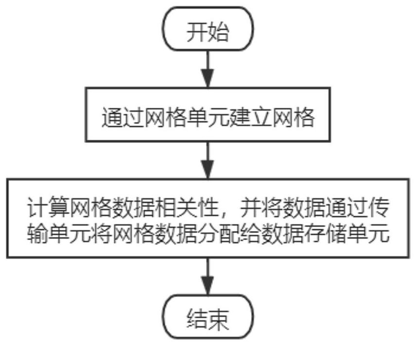 A parallel distributed big data architecture construction method and system