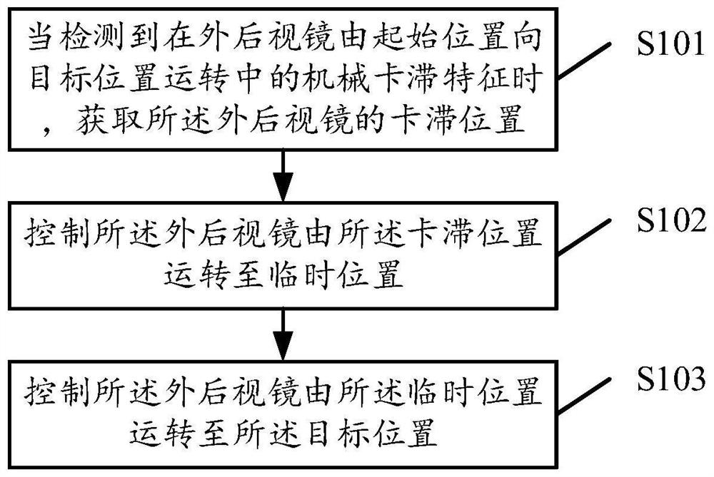 Outside rear-view mirror adjusting method, device, storage medium and electronic equipment