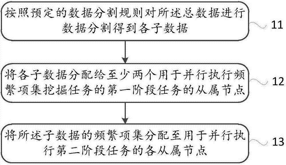 Mining method, device and system of frequent item set