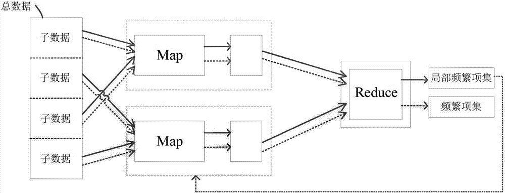 Mining method, device and system of frequent item set