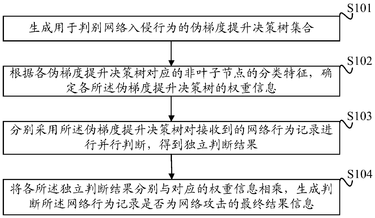 A cloud computing-oriented network intrusion detection method and system