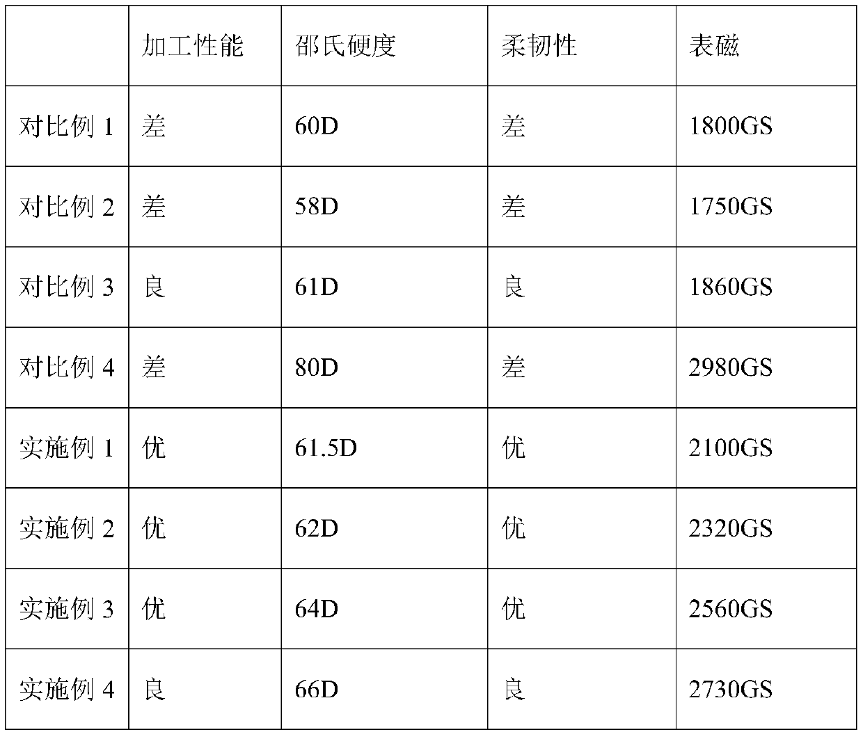 Preparation method for flexible rubber neodymium iron boron magnet with high filling ratio